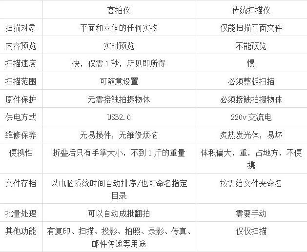 高拍儀和掃描儀比的區別，它們哪個(gè)效果更好？